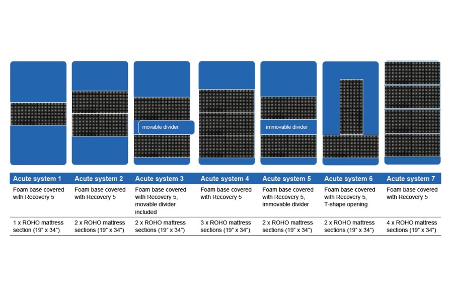 The ROHO DRY FLOATATION Mattress Overlay System creates the
ideal environment of protection and hea..